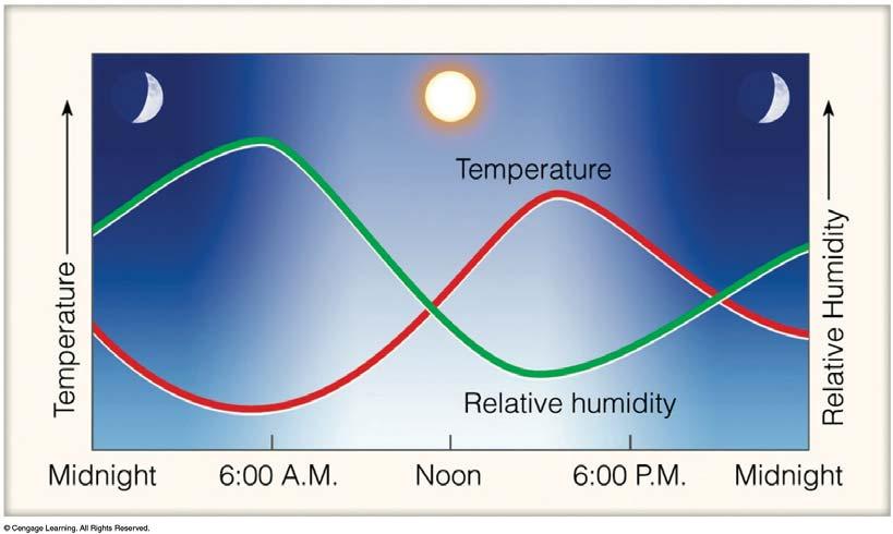 Different ways to think about humidity 1. Absolute humidity: the mass of water vapor per volume 2. Specific humidity: the mass of water vapor per mass of dry air 3.