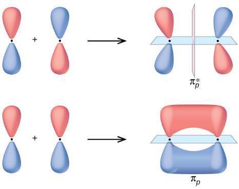 FIGURE 8.31 LCAO OF P ORBITALS p BONDING Side-by-side overlap of each two p orbitals results in the formation of two π molecular orbitals, one bonding and one antibonding.