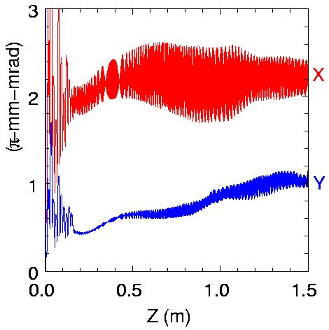 Phase space of the 119-beamlet merged beam Current = 70 ma,