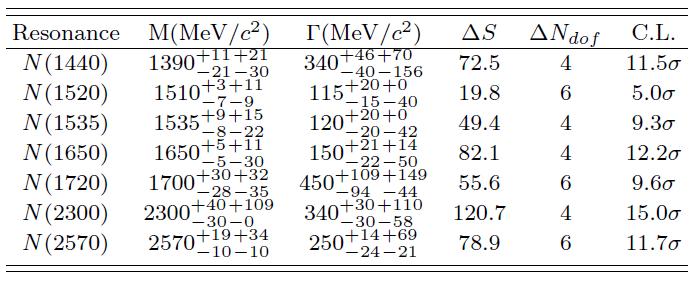 PWA results on N* baryons in ψʹ π 0 pp Phys.Rev.Lett.