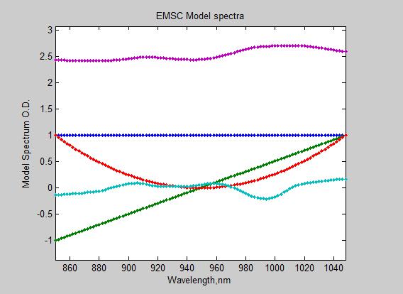 Optimize the EMSC model automatically The mean spectrum, m EMSC: a) Estimation: Project input each sample spectrum on these model spectra. b) Correction: Subtract baseline level and - effects.