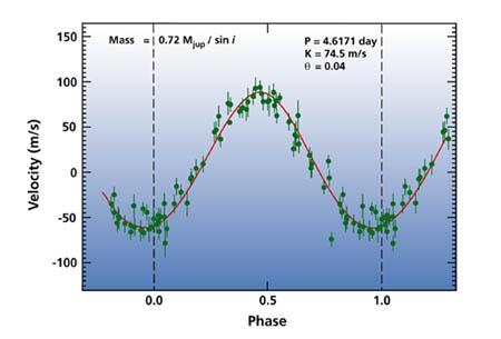 Detecting habitable planets with the Doppler method For circular orbits,