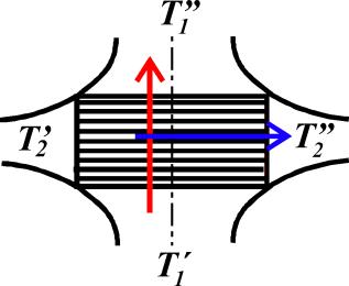 Cross-flow heat exchanger When a heat exchanger is of the cross-flow type, one of the fluids flows through a tubular structure, while the other fluid flows around this structure at a 9-degree angle.