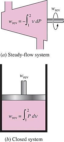 REVERSIBLE STEADY-FLOW WORK When kinetic and potential energies are negligible For the steady flow