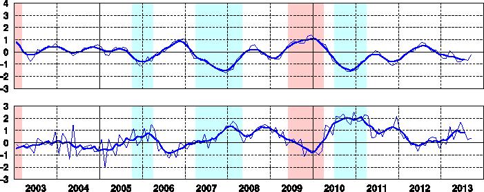 El Niño Monitoring & Outlook (Ex.