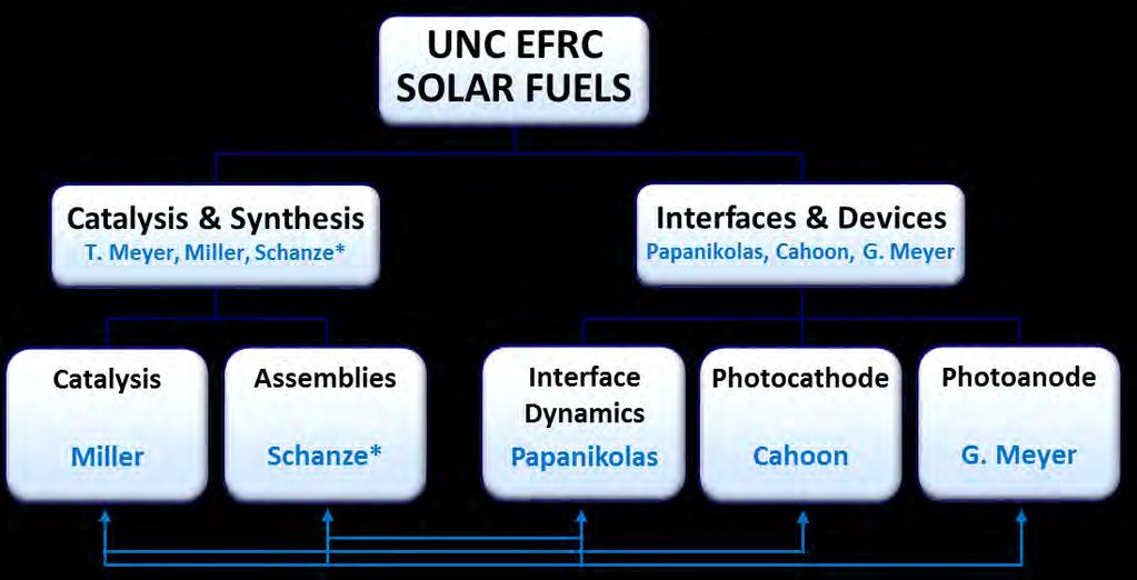 UNC EFRC INTEGRATED RESEARCH Modular, Team-Based Approach TEAM TEAM MISSION & RESEARCH FOCUS CATALYSIS Catalyst development and mechanistic studies on solution and interfacial