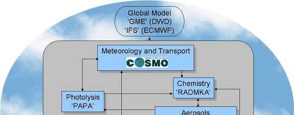 COSMO-ART (Aerosols and Reactive Trace gases) Institute for