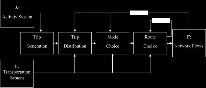 Trip Distribution Destination is made that generates a trip matrix 3.