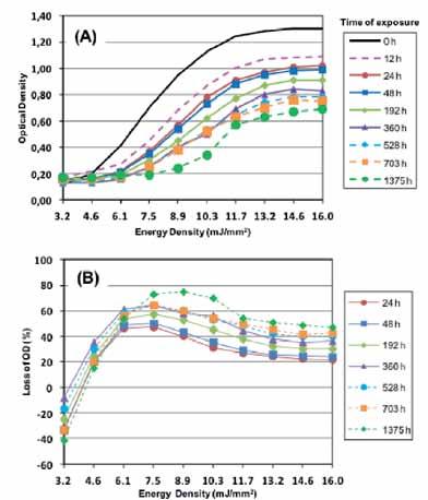 time of exposure to dry heat at 40 o C, 50 o C and 60 o C for Paper F and Paper G. Each one of the studied thermosensitive papers shows a different behavior when exposed to heat.