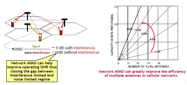 MIMO Network In theory, the only limiting factor for