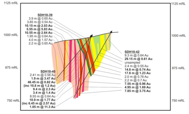Selection of mineralized intervals, presented below, is based on a 0.5 g/t Au cutoff for compositing, with maximum 2 m length of 0.3-0.5 g/t Au mineralization included into mineralized interval.