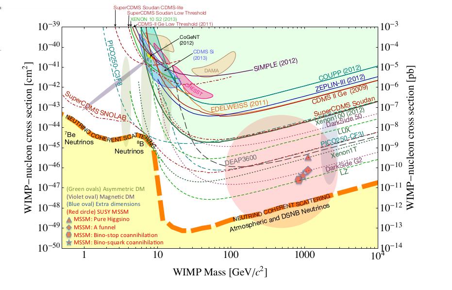 1.4 Dark Matter Searches 22 (a) Spin-Dependent WIMP-proton cross sections (b) Spin-Dependent WIMP-neutron cross sections Figure 1.7: Constraints on spin-dependent WIMP-proton cross sections (figure 1.