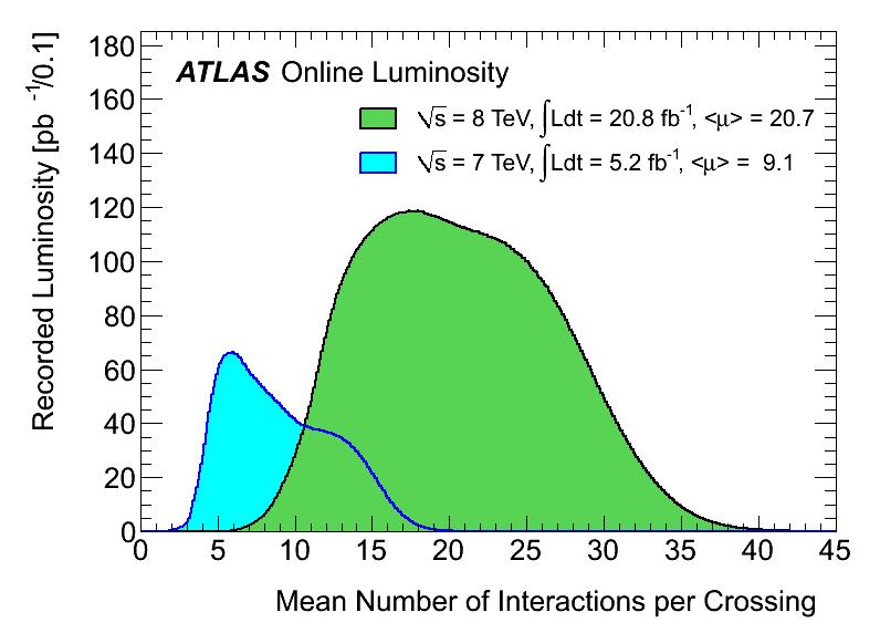 2.2 The ATLAS Detector 33 Figure 2.3: On the X axis there is the mean number of interaction per bunch crossing.