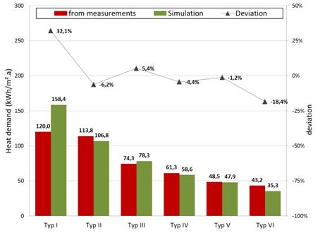 Validation: Comparison with consumption data Case Study 1: LB-GR Bad data records, LoD1 Total Deviation: 18% Std.