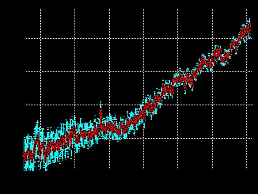 Global Mean Sea Level from