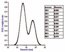In other words, the complete history of the sample may be important (figure 8). Figure 5 Particle Size distribution of a 10% alumina in Methyethylketone (MEK) used for electrophoretic depositions.