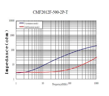 Impedance(OHM) Impedance(ohm) Impedance(Ω) Impedance(Ω) C3-202F-Series
