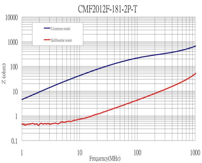 Impedance(OHM) Impedance(OHM) Impedance (ohm) Impedance(ohm) Impedance(Ω) Impendance(OHM) C3-202F-Series C3-202F-900-2P-T C3-202F-2-2P-T 0000 000 Common mode Differential mode 000 00 00 0 0 0.