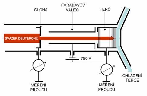 Irradiation chamber Faraday cup Full beam stop screen Faraday cup target DEUTERON BEAM During an irradiation, the beam current was recorded with