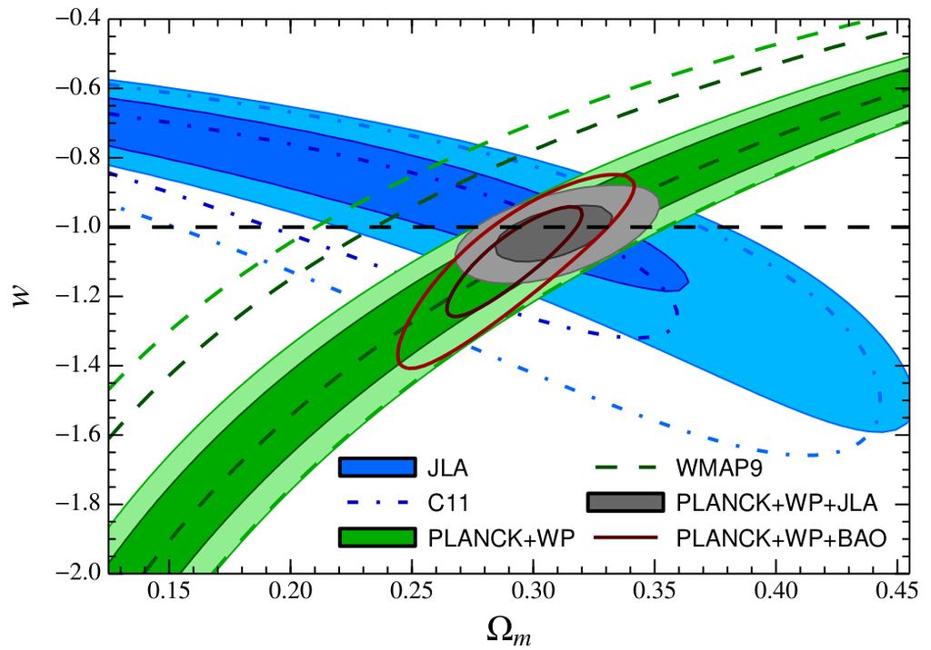 Flat wcdm Planck + BAO w = -1.01 ± 0.08 Λ Planck + SNe w = -1.018 ± 0.