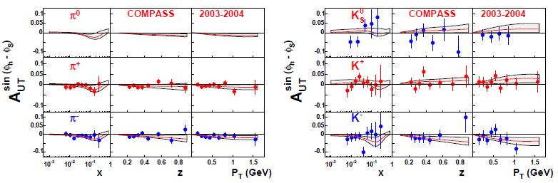 Extraction of Sivers function from SIDIS data Torino group, Anselmino et al., Eur. Phys. J.