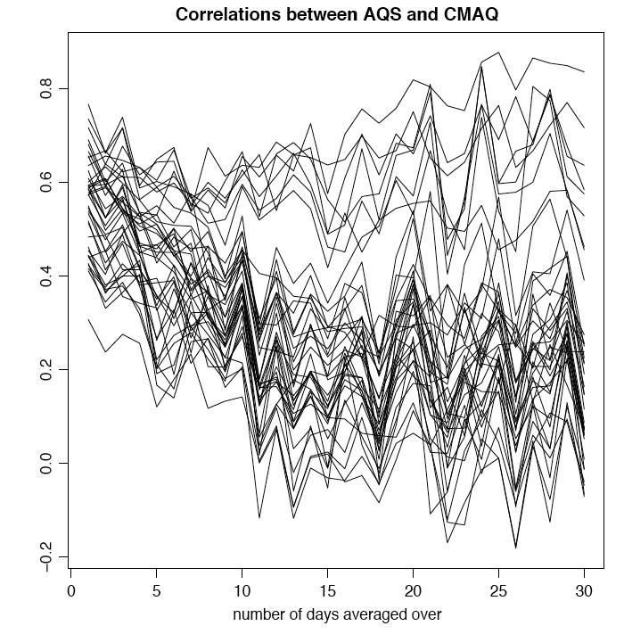 Correlations Between CMAQ and AQS: Effect of Temporal Averaging Correlations by site: Effect of