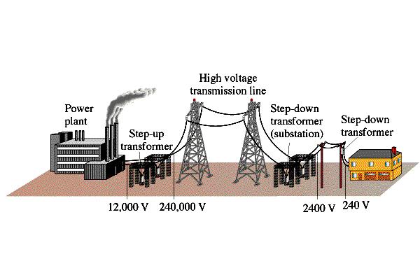 Example: Transmission ines An average of 10 kw of elecric power is sen o a small own from a power plan 10 km away. The ransmission lines have a oal resisance of 0.