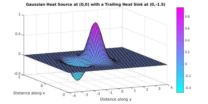 Combining heat sources : A trailing heat sink Sum of two Gaussian profiles