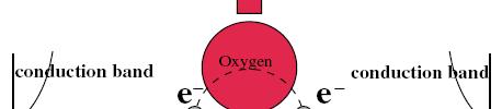Oxygen vacancy in CeO 2 The release and storage of oxygen in CeO 2 relies