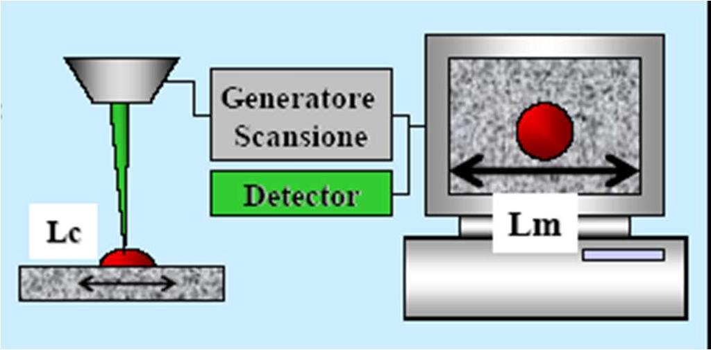 Electron beam scanning The Electron beam scanning operates through an electro-optical system which has the task of deflecting the beam Synchronously with cathode ray tube which create the image, beam