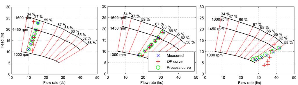 Estimation accuracy of the QP-curvebased pump model 50% flow rate