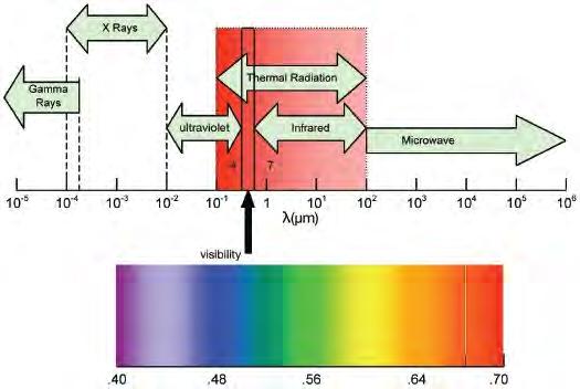 THRMAL RADIATION All matter with a temperature greater than absolute zero emits thermal radiation.