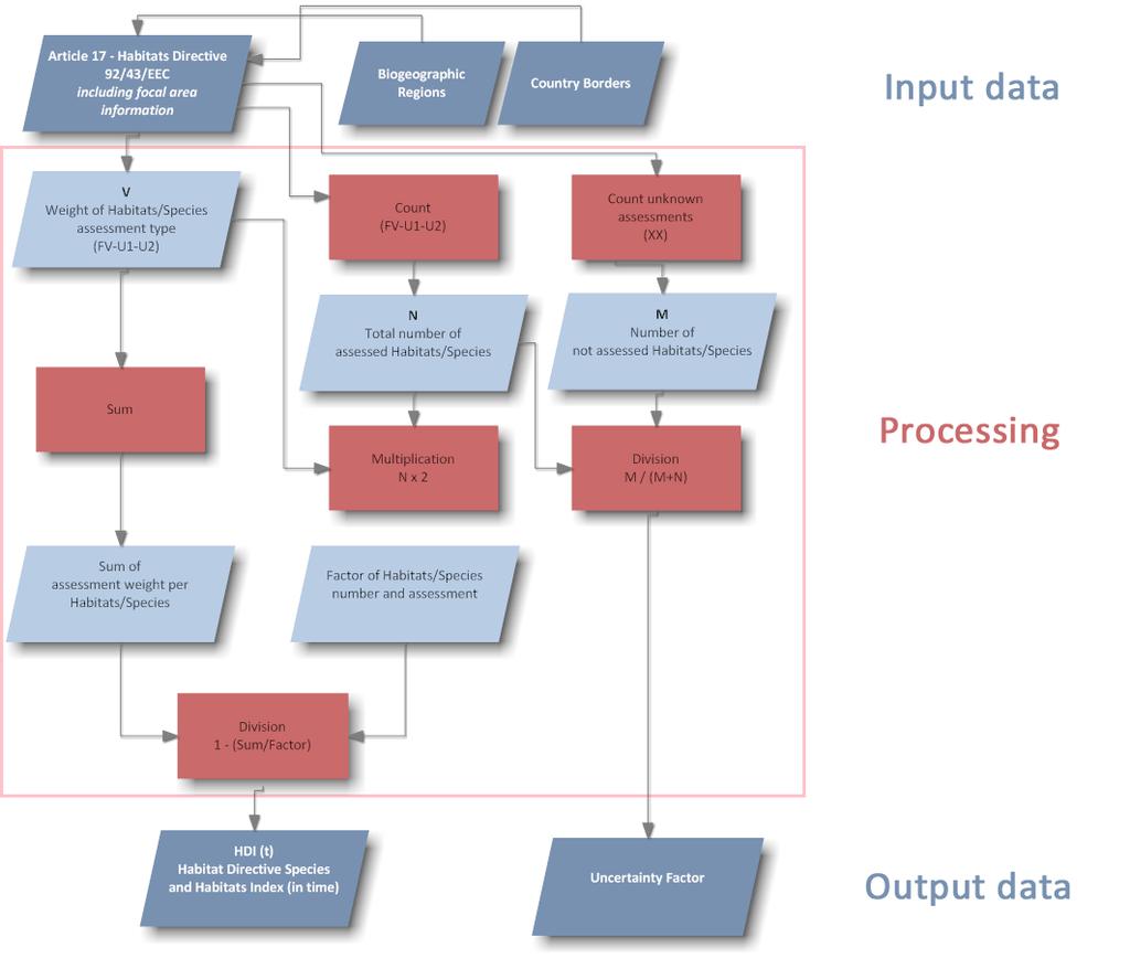 Figure 10: The INBALUD Indicator Fact Sheet Data and processing flow diagram ( example: HDI Habitat Directive Species) 4.