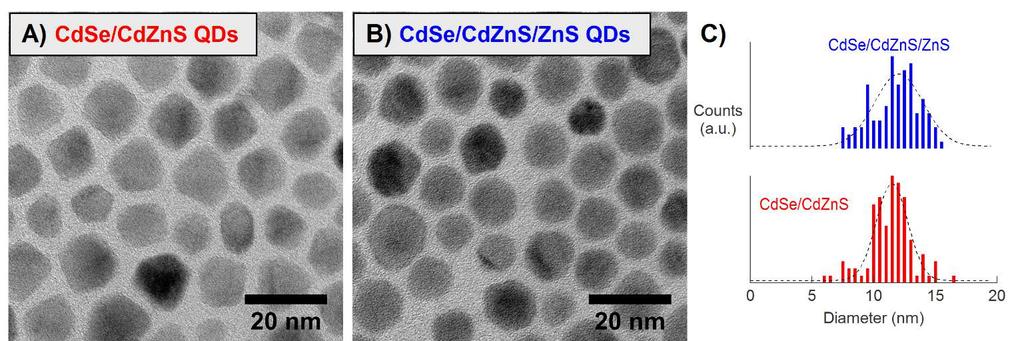 Figure S4. TEM images of a) CdSe/CdZnS and b) CdSe/CdZnS/ZnS QDs with c) histograms of the diameters measured from TEM images.
