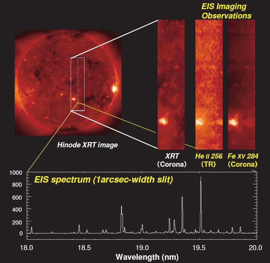 Fig. 7 EIS first-light EUV images and spectrum. was modified to have a circular sun-synchronous orbit by firing the spacecraft thruster gas.