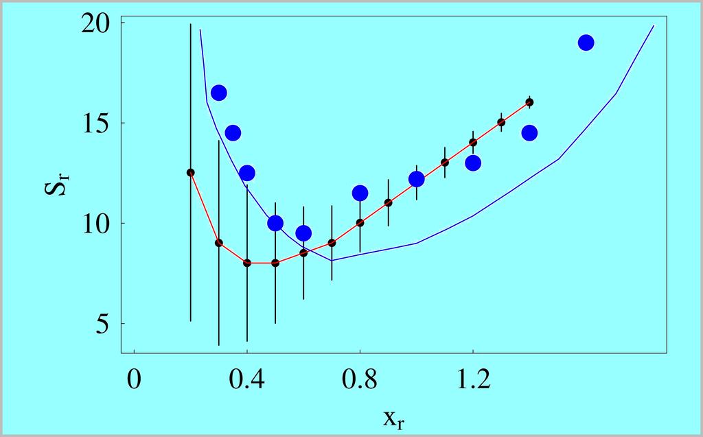 This Fig. shows that the conjecture seems to be valid at x r > 0.5 suggesting two mechanisms of instability.