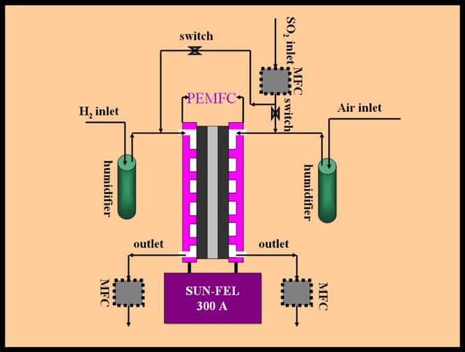 J. Zhai et al. / Journal of Power Sources 196 (2011) 3172 3177 3173 Fig. 1. Schematic diagram of the fuel cell system. have been given in the references mentioned above.