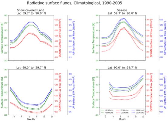Model surface LW fluxes increases in wintertime for CESM.