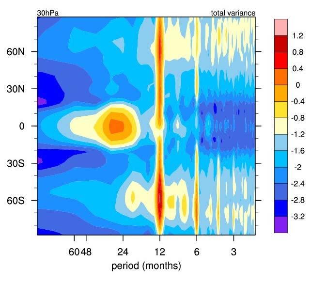 Variability of dynamics Decadal power spectral analysis (PSA) Example: 30 hpa zonal wind (ERA-Interim)