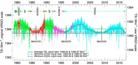 Influence of the solar cycle on decadal climate projections Bottom-up Modulation of SSTs by changes in oceanic energy absorption through total solar irradiance variability Decadal solar variability 2