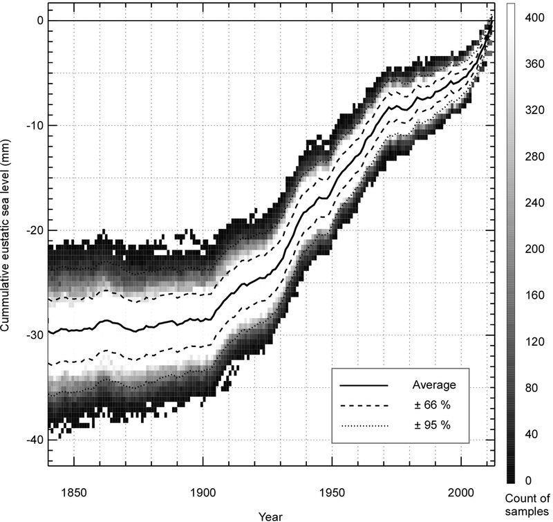 Modelling of the 20 th century contribution from