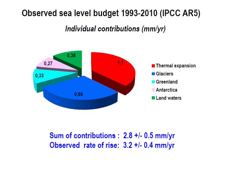 Sea level budget since 1993 From A. Cazenave, http://www.psmsl.