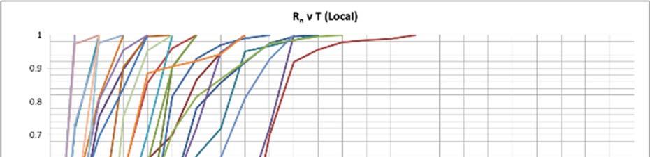 Figure 55: Normalized R (R n )