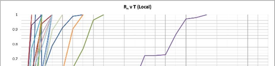 Figure 58: Normalized R (R n )