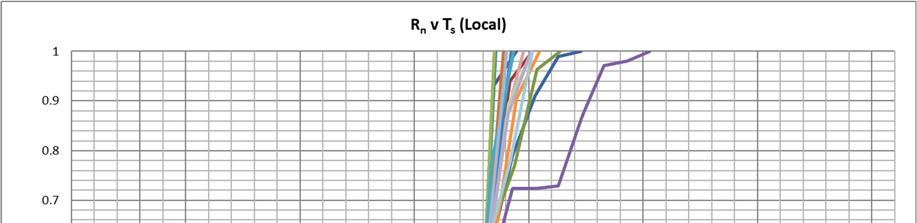 Figure 59: Normalized R (R n ) versus shifted time (T s ) for Local Type