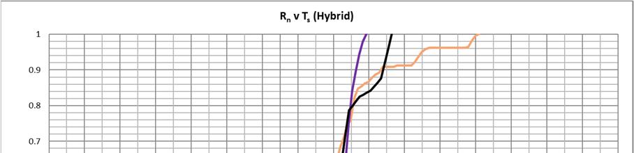 Figure 62: Normalized R (R n ) versus shifted time (T s ) for Hybrid Type Storm east of the