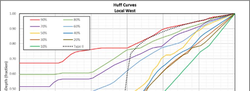Figure 77: Raw Huff temporal curves for Local