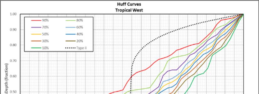 Figure 80: Raw Huff temporal curves