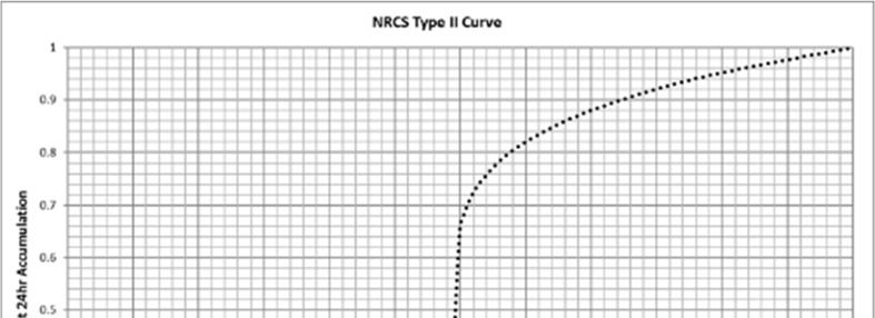 Figure 84: Natural Resource Conservation Service (NRCS) Type II curve 10.