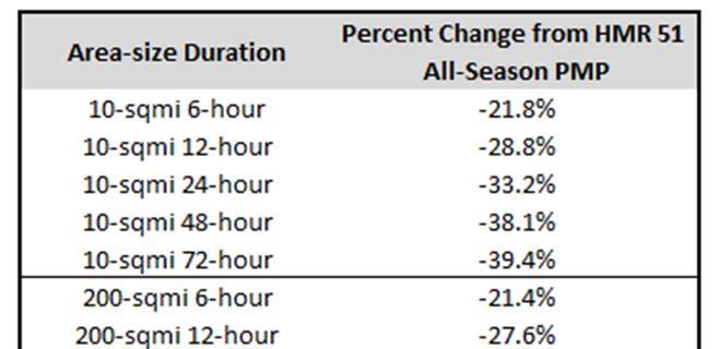Table 7: Average gridded percent change from HMR 51 for overlap